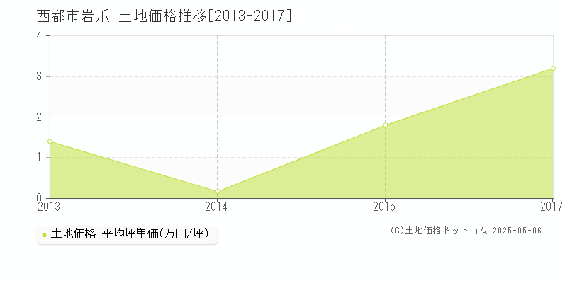 西都市岩爪の土地価格推移グラフ 