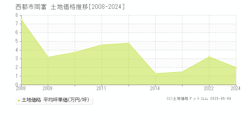 西都市岡富の土地価格推移グラフ 