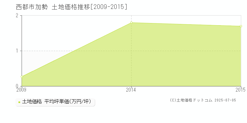 加勢(西都市)の土地価格推移グラフ(坪単価)[2009-2015年]
