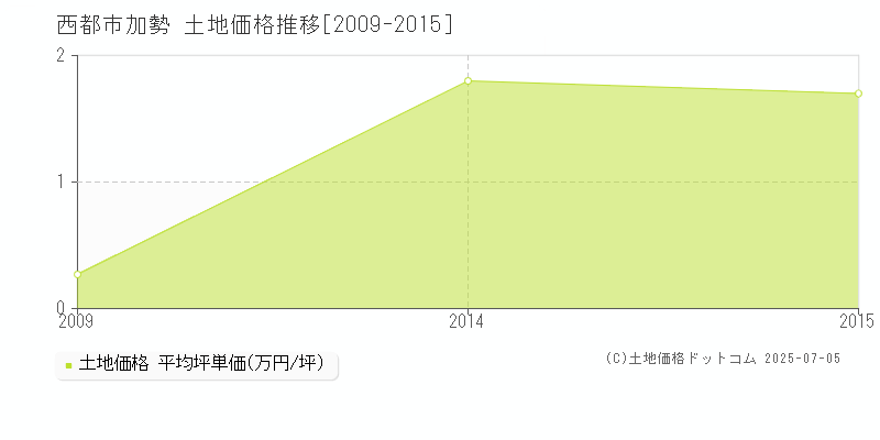 西都市加勢の土地価格推移グラフ 