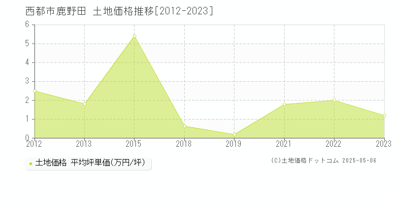 西都市鹿野田の土地価格推移グラフ 