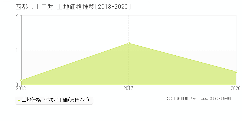 上三財(西都市)の土地価格推移グラフ(坪単価)[2013-2020年]
