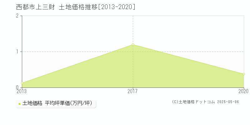 西都市上三財の土地価格推移グラフ 