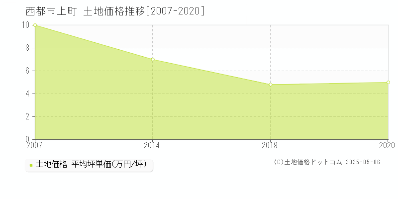 西都市上町の土地価格推移グラフ 