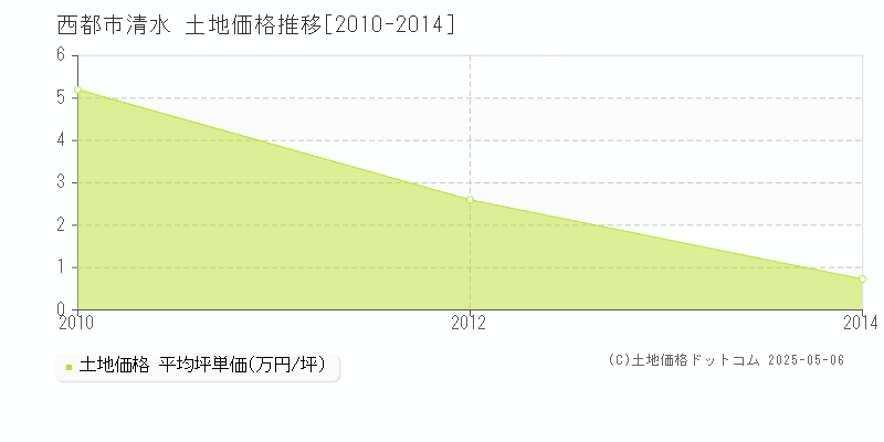 清水(西都市)の土地価格推移グラフ(坪単価)[2010-2014年]