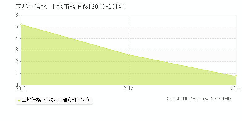 西都市清水の土地価格推移グラフ 