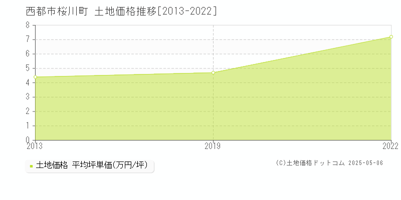 桜川町(西都市)の土地価格推移グラフ(坪単価)[2013-2022年]