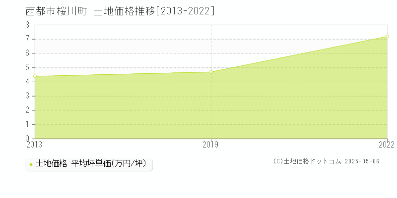 西都市桜川町の土地価格推移グラフ 