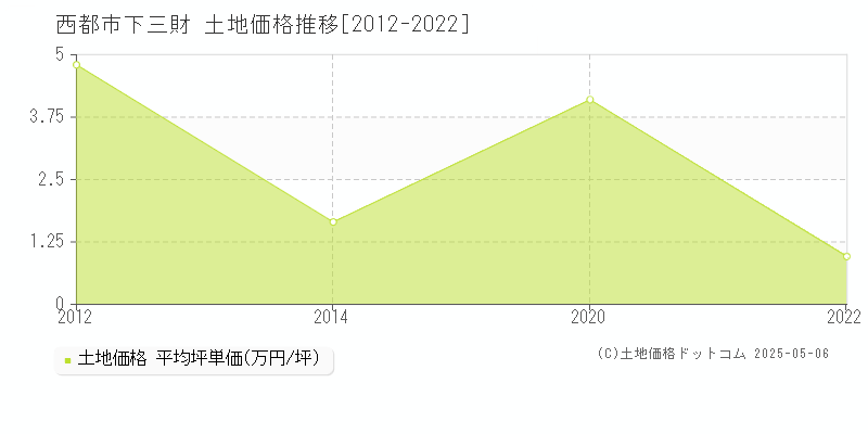 下三財(西都市)の土地価格推移グラフ(坪単価)[2012-2022年]
