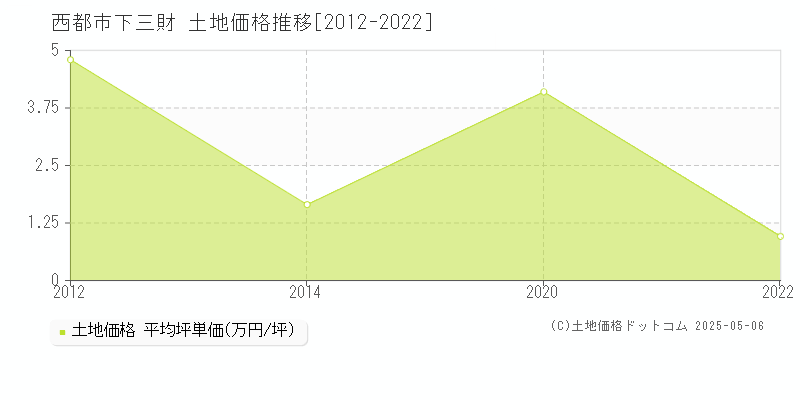 西都市下三財の土地価格推移グラフ 