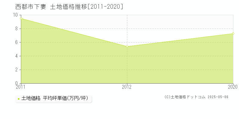下妻(西都市)の土地価格推移グラフ(坪単価)[2011-2020年]