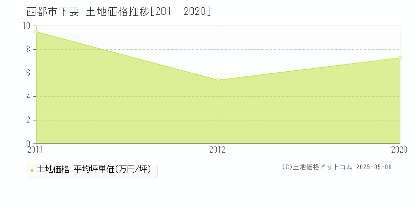 西都市下妻の土地価格推移グラフ 