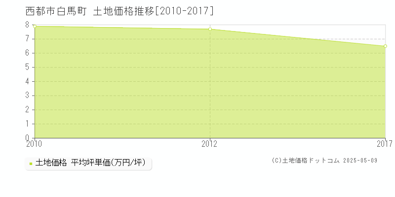 白馬町(西都市)の土地価格推移グラフ(坪単価)[2010-2017年]