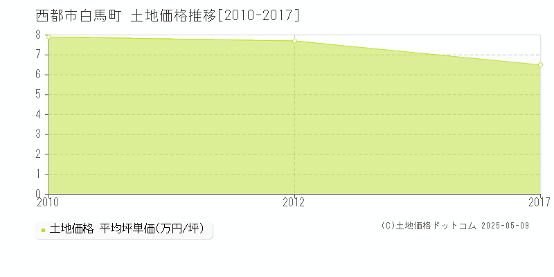 西都市白馬町の土地価格推移グラフ 