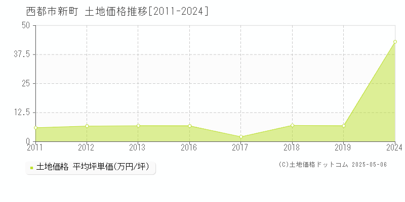 新町(西都市)の土地価格推移グラフ(坪単価)[2011-2024年]