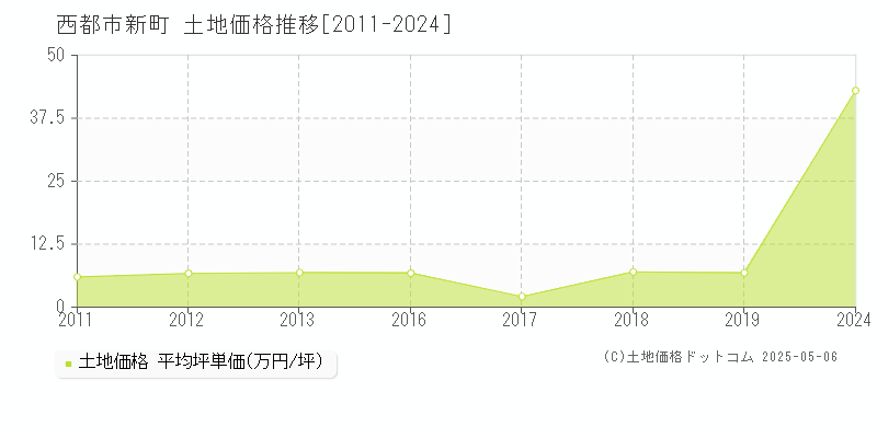 西都市新町の土地価格推移グラフ 