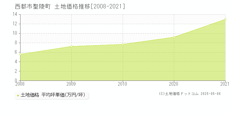 聖陵町(西都市)の土地価格推移グラフ(坪単価)[2008-2021年]