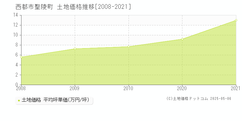 西都市聖陵町の土地価格推移グラフ 