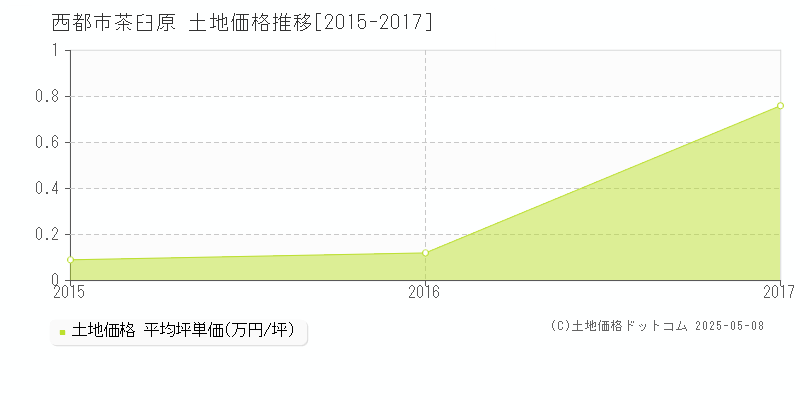 茶臼原(西都市)の土地価格推移グラフ(坪単価)[2015-2017年]