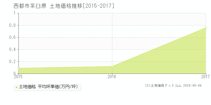 西都市茶臼原の土地価格推移グラフ 