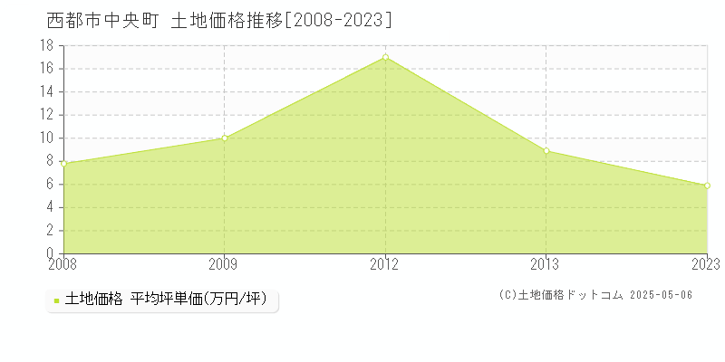 西都市中央町の土地価格推移グラフ 