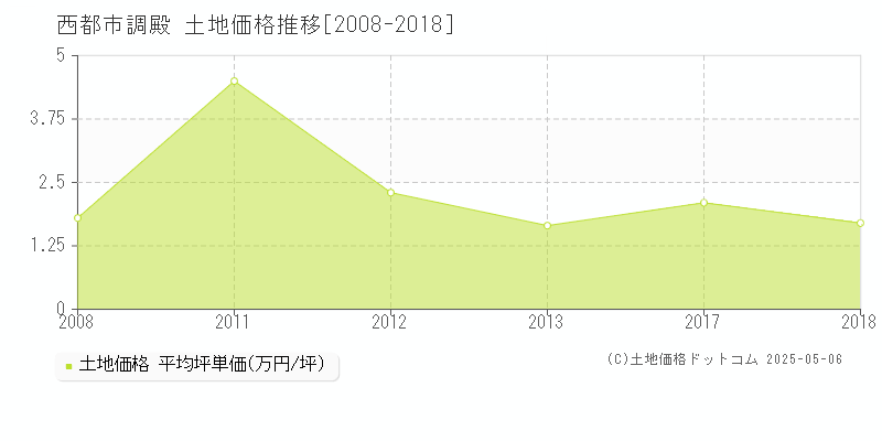 調殿(西都市)の土地価格推移グラフ(坪単価)[2008-2018年]