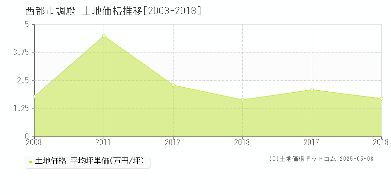 西都市調殿の土地価格推移グラフ 