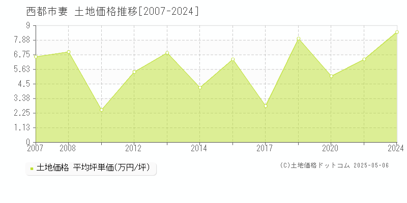 妻(西都市)の土地価格推移グラフ(坪単価)[2007-2024年]