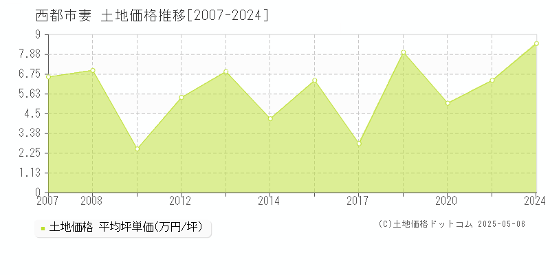 西都市妻の土地取引事例推移グラフ 