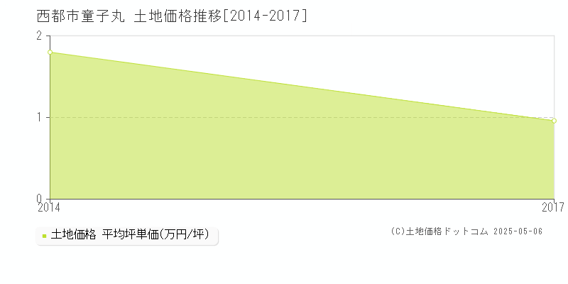 童子丸(西都市)の土地価格推移グラフ(坪単価)[2014-2017年]