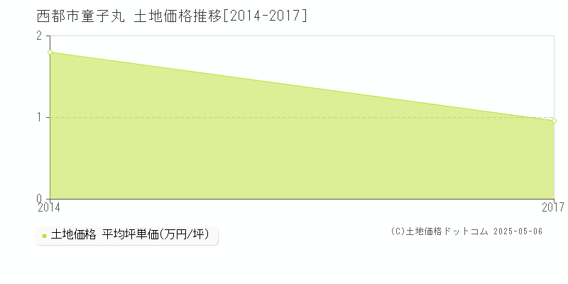 西都市童子丸の土地価格推移グラフ 