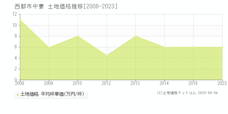 中妻(西都市)の土地価格推移グラフ(坪単価)[2008-2023年]