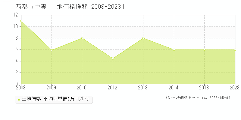 西都市中妻の土地価格推移グラフ 