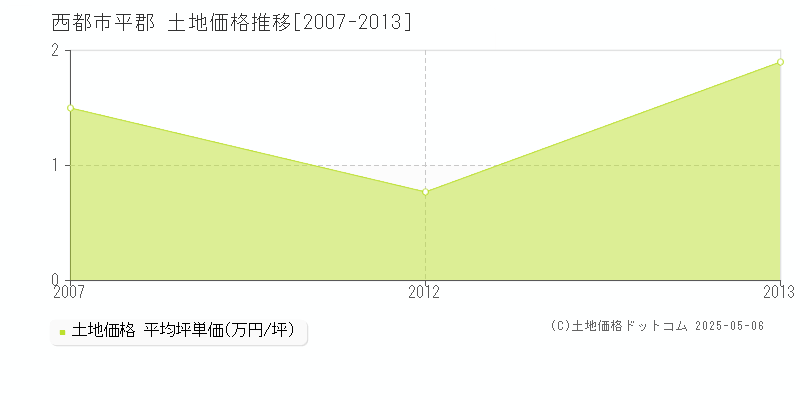 平郡(西都市)の土地価格推移グラフ(坪単価)[2007-2013年]