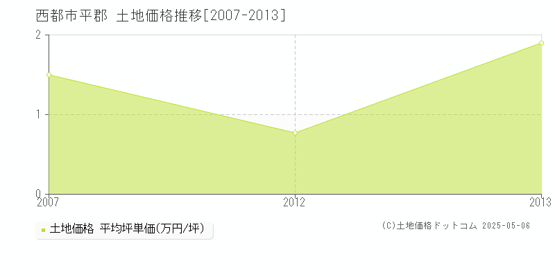 西都市平郡の土地価格推移グラフ 