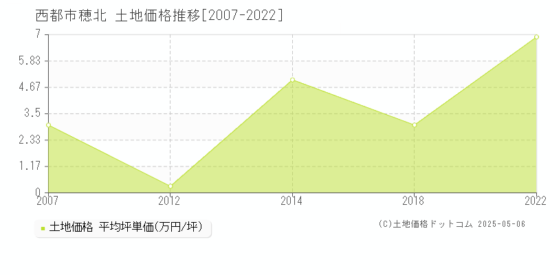 西都市穂北の土地価格推移グラフ 