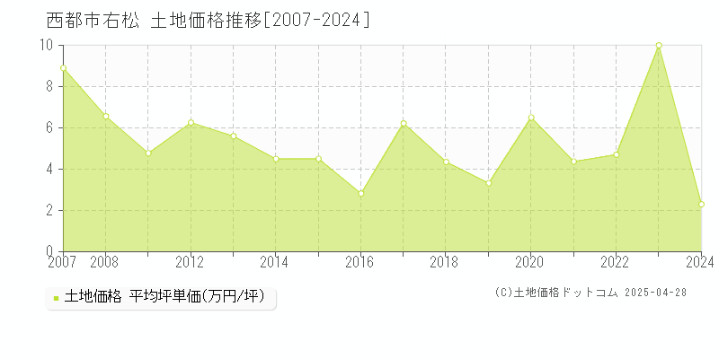 西都市右松の土地価格推移グラフ 