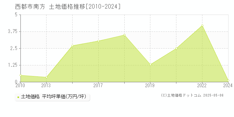南方(西都市)の土地価格推移グラフ(坪単価)[2010-2024年]