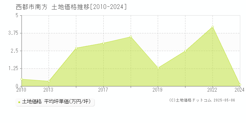 西都市南方の土地価格推移グラフ 