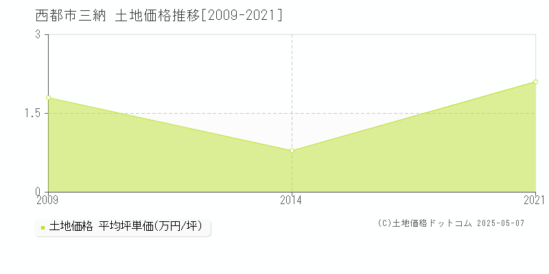 三納(西都市)の土地価格推移グラフ(坪単価)[2009-2021年]