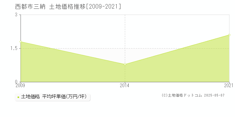 西都市三納の土地価格推移グラフ 