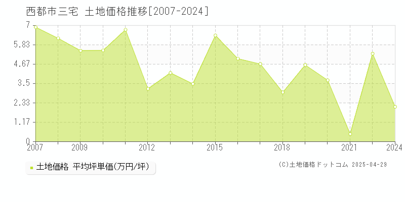 西都市三宅の土地価格推移グラフ 