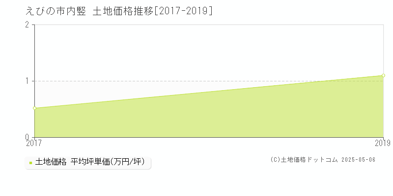 内竪(えびの市)の土地価格推移グラフ(坪単価)[2017-2019年]