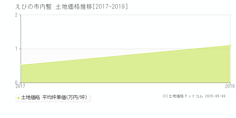 えびの市内竪の土地価格推移グラフ 