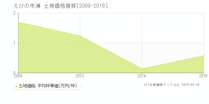 えびの市浦の土地価格推移グラフ 