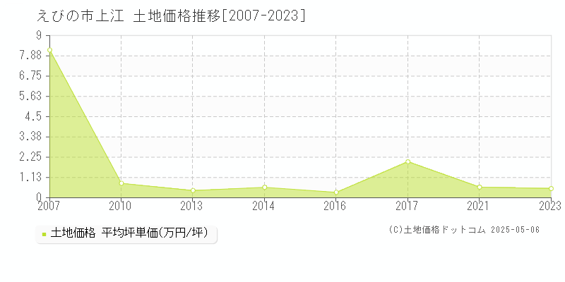 上江(えびの市)の土地価格推移グラフ(坪単価)[2007-2023年]