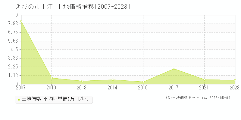 えびの市上江の土地価格推移グラフ 