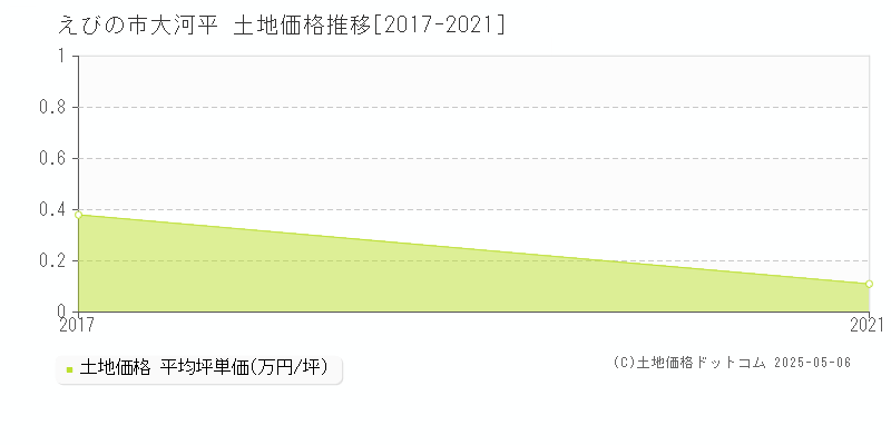 大河平(えびの市)の土地価格推移グラフ(坪単価)[2017-2021年]