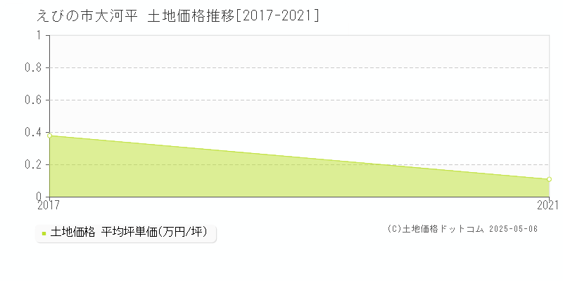 えびの市大河平の土地価格推移グラフ 