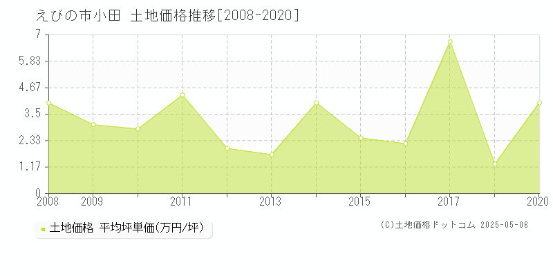 小田(えびの市)の土地価格推移グラフ(坪単価)[2008-2020年]